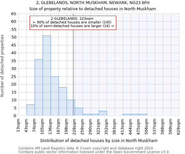 2, GLEBELANDS, NORTH MUSKHAM, NEWARK, NG23 6FH: Size of property relative to detached houses in North Muskham