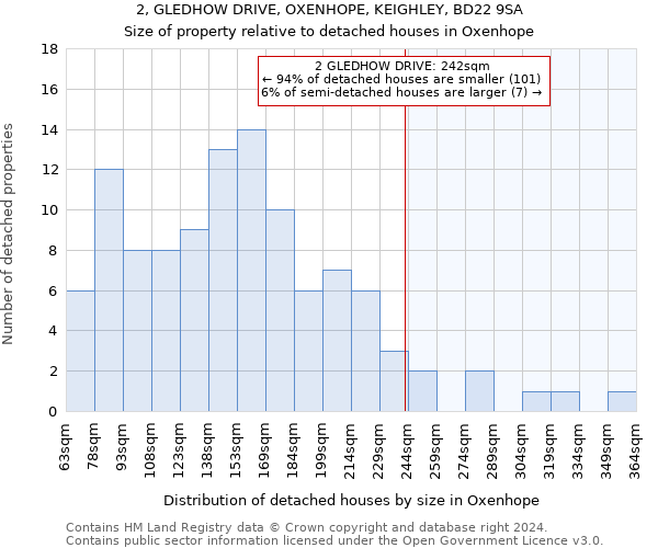 2, GLEDHOW DRIVE, OXENHOPE, KEIGHLEY, BD22 9SA: Size of property relative to detached houses in Oxenhope