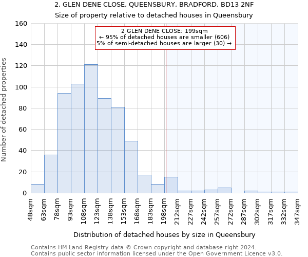 2, GLEN DENE CLOSE, QUEENSBURY, BRADFORD, BD13 2NF: Size of property relative to detached houses in Queensbury