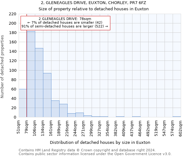 2, GLENEAGLES DRIVE, EUXTON, CHORLEY, PR7 6FZ: Size of property relative to detached houses in Euxton
