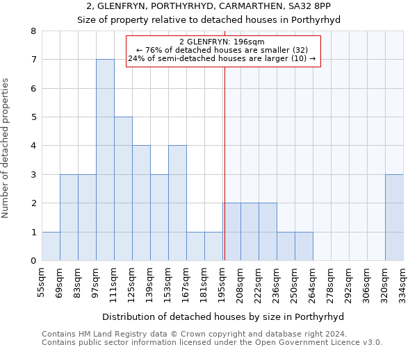 2, GLENFRYN, PORTHYRHYD, CARMARTHEN, SA32 8PP: Size of property relative to detached houses in Porthyrhyd