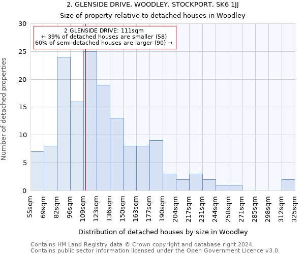 2, GLENSIDE DRIVE, WOODLEY, STOCKPORT, SK6 1JJ: Size of property relative to detached houses in Woodley