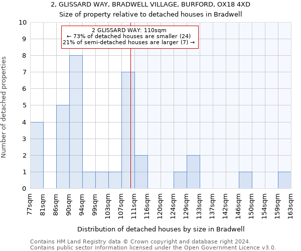 2, GLISSARD WAY, BRADWELL VILLAGE, BURFORD, OX18 4XD: Size of property relative to detached houses in Bradwell