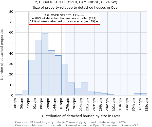 2, GLOVER STREET, OVER, CAMBRIDGE, CB24 5PQ: Size of property relative to detached houses in Over