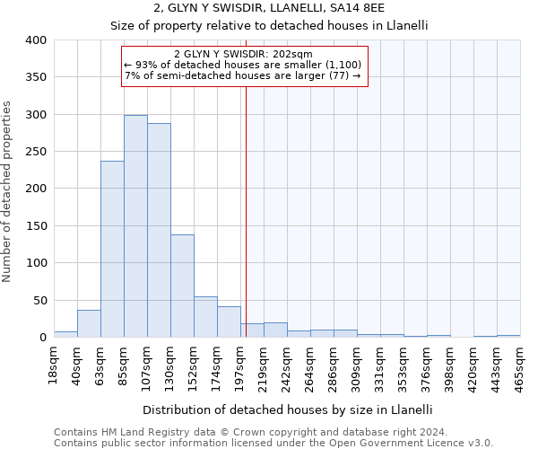 2, GLYN Y SWISDIR, LLANELLI, SA14 8EE: Size of property relative to detached houses in Llanelli