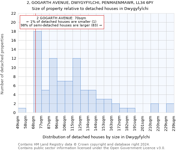 2, GOGARTH AVENUE, DWYGYFYLCHI, PENMAENMAWR, LL34 6PY: Size of property relative to detached houses in Dwygyfylchi