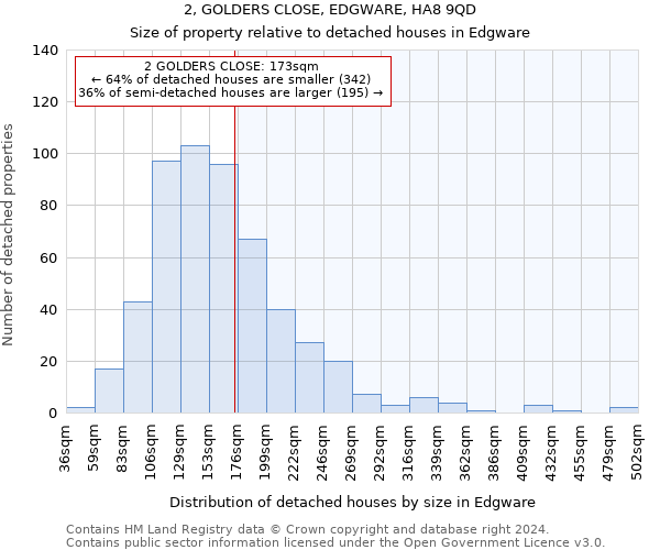2, GOLDERS CLOSE, EDGWARE, HA8 9QD: Size of property relative to detached houses in Edgware
