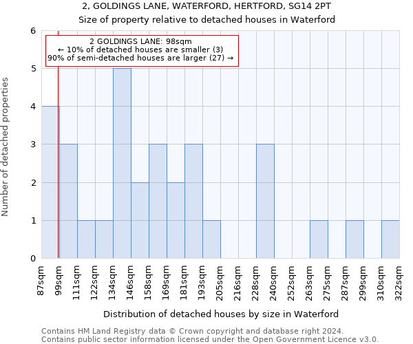 2, GOLDINGS LANE, WATERFORD, HERTFORD, SG14 2PT: Size of property relative to detached houses in Waterford