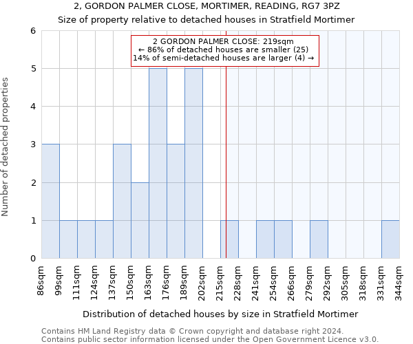 2, GORDON PALMER CLOSE, MORTIMER, READING, RG7 3PZ: Size of property relative to detached houses in Stratfield Mortimer