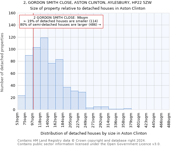 2, GORDON SMITH CLOSE, ASTON CLINTON, AYLESBURY, HP22 5ZW: Size of property relative to detached houses in Aston Clinton
