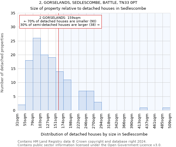 2, GORSELANDS, SEDLESCOMBE, BATTLE, TN33 0PT: Size of property relative to detached houses in Sedlescombe