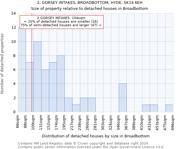 2, GORSEY INTAKES, BROADBOTTOM, HYDE, SK14 6EH: Size of property relative to detached houses in Broadbottom