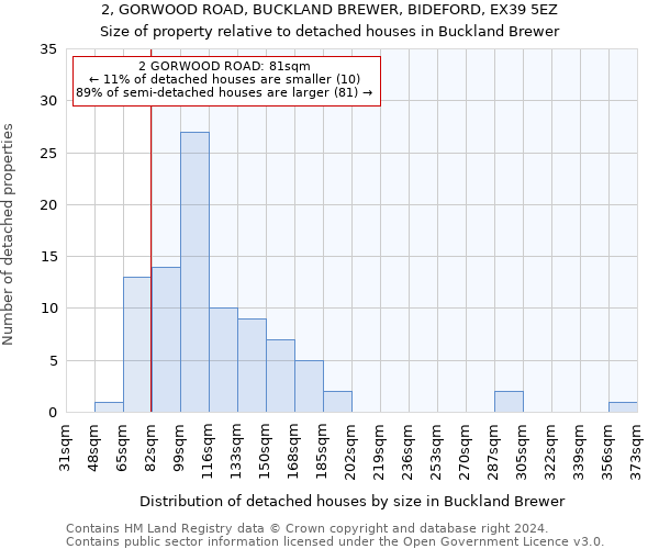 2, GORWOOD ROAD, BUCKLAND BREWER, BIDEFORD, EX39 5EZ: Size of property relative to detached houses in Buckland Brewer