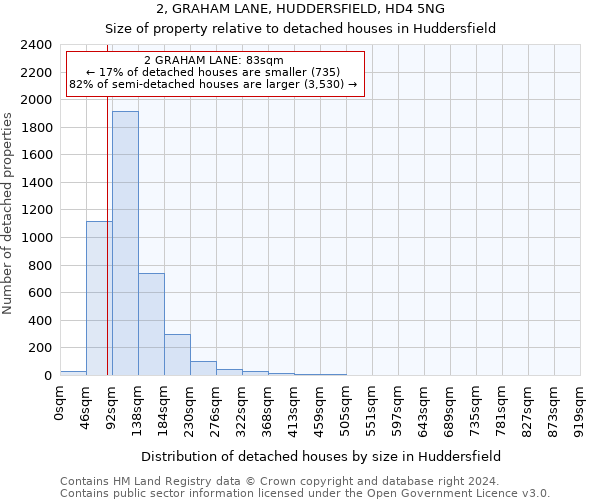 2, GRAHAM LANE, HUDDERSFIELD, HD4 5NG: Size of property relative to detached houses in Huddersfield