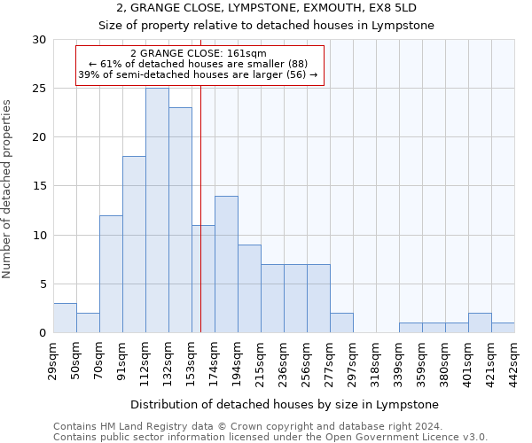2, GRANGE CLOSE, LYMPSTONE, EXMOUTH, EX8 5LD: Size of property relative to detached houses in Lympstone