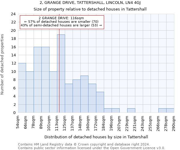 2, GRANGE DRIVE, TATTERSHALL, LINCOLN, LN4 4GJ: Size of property relative to detached houses in Tattershall