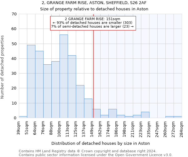 2, GRANGE FARM RISE, ASTON, SHEFFIELD, S26 2AF: Size of property relative to detached houses in Aston