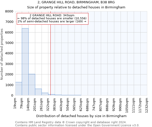 2, GRANGE HILL ROAD, BIRMINGHAM, B38 8RG: Size of property relative to detached houses in Birmingham