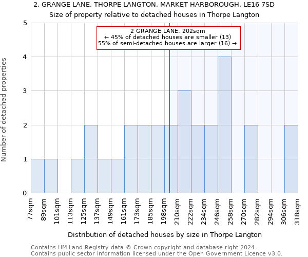 2, GRANGE LANE, THORPE LANGTON, MARKET HARBOROUGH, LE16 7SD: Size of property relative to detached houses in Thorpe Langton