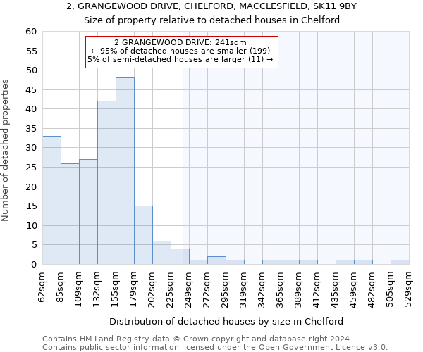 2, GRANGEWOOD DRIVE, CHELFORD, MACCLESFIELD, SK11 9BY: Size of property relative to detached houses in Chelford