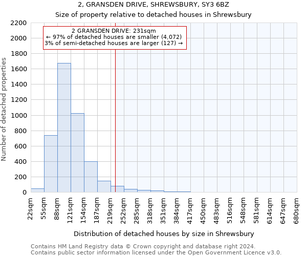 2, GRANSDEN DRIVE, SHREWSBURY, SY3 6BZ: Size of property relative to detached houses in Shrewsbury