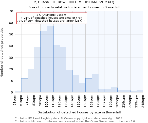 2, GRASMERE, BOWERHILL, MELKSHAM, SN12 6FQ: Size of property relative to detached houses in Bowerhill