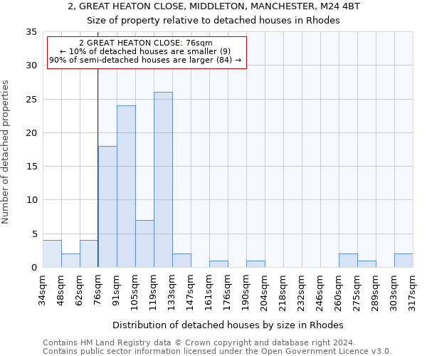 2, GREAT HEATON CLOSE, MIDDLETON, MANCHESTER, M24 4BT: Size of property relative to detached houses in Rhodes