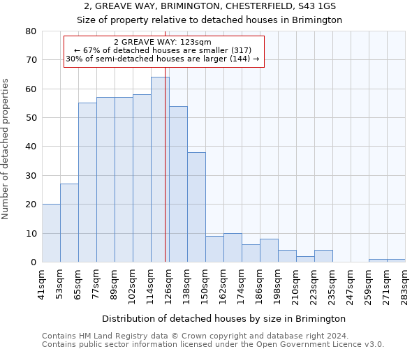 2, GREAVE WAY, BRIMINGTON, CHESTERFIELD, S43 1GS: Size of property relative to detached houses in Brimington