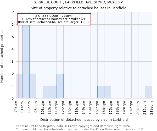 2, GREBE COURT, LARKFIELD, AYLESFORD, ME20 6JP: Size of property relative to detached houses in Larkfield