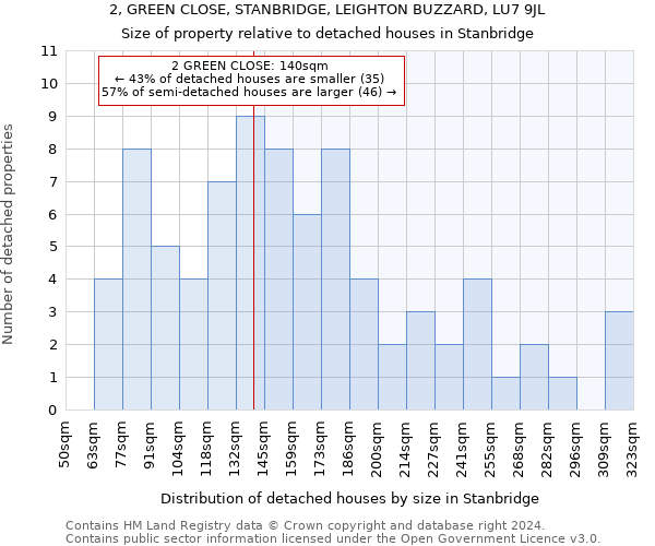 2, GREEN CLOSE, STANBRIDGE, LEIGHTON BUZZARD, LU7 9JL: Size of property relative to detached houses in Stanbridge