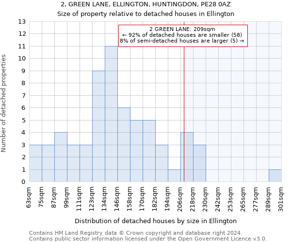 2, GREEN LANE, ELLINGTON, HUNTINGDON, PE28 0AZ: Size of property relative to detached houses in Ellington