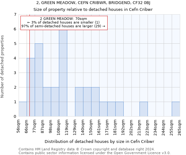 2, GREEN MEADOW, CEFN CRIBWR, BRIDGEND, CF32 0BJ: Size of property relative to detached houses in Cefn Cribwr