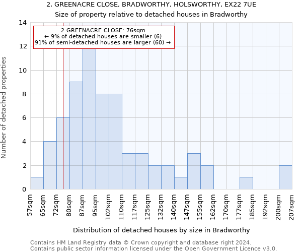 2, GREENACRE CLOSE, BRADWORTHY, HOLSWORTHY, EX22 7UE: Size of property relative to detached houses in Bradworthy