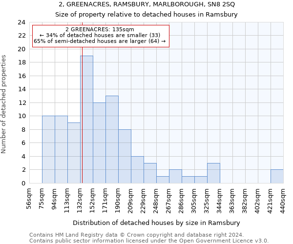 2, GREENACRES, RAMSBURY, MARLBOROUGH, SN8 2SQ: Size of property relative to detached houses in Ramsbury
