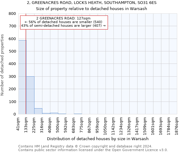 2, GREENACRES ROAD, LOCKS HEATH, SOUTHAMPTON, SO31 6ES: Size of property relative to detached houses in Warsash