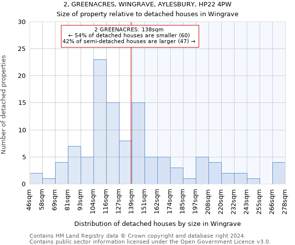 2, GREENACRES, WINGRAVE, AYLESBURY, HP22 4PW: Size of property relative to detached houses in Wingrave
