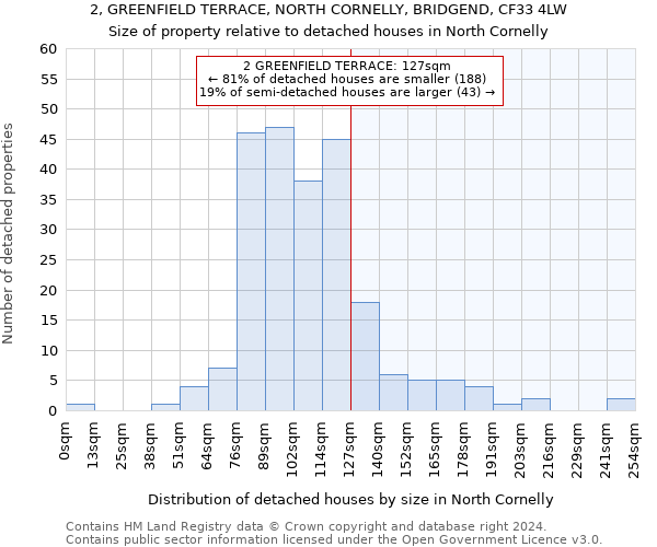 2, GREENFIELD TERRACE, NORTH CORNELLY, BRIDGEND, CF33 4LW: Size of property relative to detached houses in North Cornelly