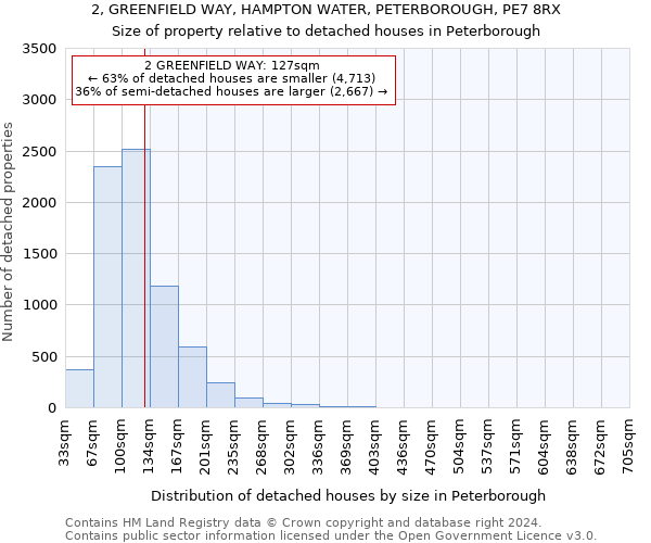 2, GREENFIELD WAY, HAMPTON WATER, PETERBOROUGH, PE7 8RX: Size of property relative to detached houses in Peterborough