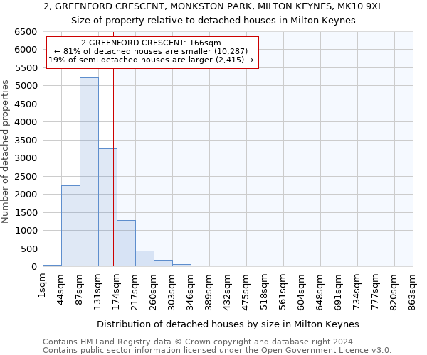 2, GREENFORD CRESCENT, MONKSTON PARK, MILTON KEYNES, MK10 9XL: Size of property relative to detached houses in Milton Keynes