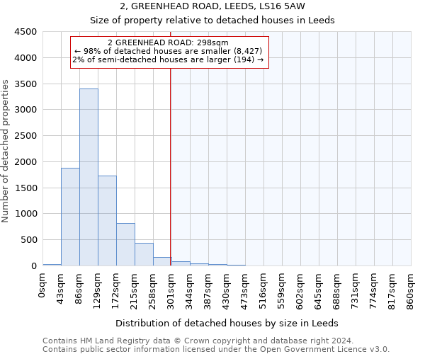 2, GREENHEAD ROAD, LEEDS, LS16 5AW: Size of property relative to detached houses in Leeds