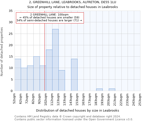 2, GREENHILL LANE, LEABROOKS, ALFRETON, DE55 1LU: Size of property relative to detached houses in Leabrooks