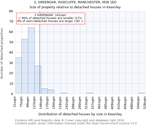 2, GREENOAK, RADCLIFFE, MANCHESTER, M26 1EG: Size of property relative to detached houses in Kearsley