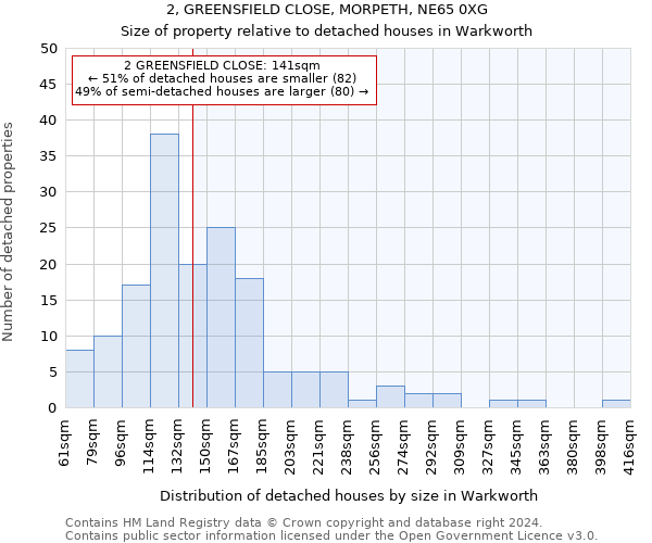 2, GREENSFIELD CLOSE, MORPETH, NE65 0XG: Size of property relative to detached houses in Warkworth