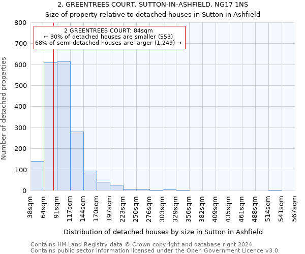 2, GREENTREES COURT, SUTTON-IN-ASHFIELD, NG17 1NS: Size of property relative to detached houses in Sutton in Ashfield