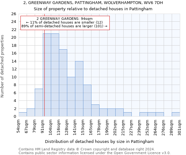 2, GREENWAY GARDENS, PATTINGHAM, WOLVERHAMPTON, WV6 7DH: Size of property relative to detached houses in Pattingham