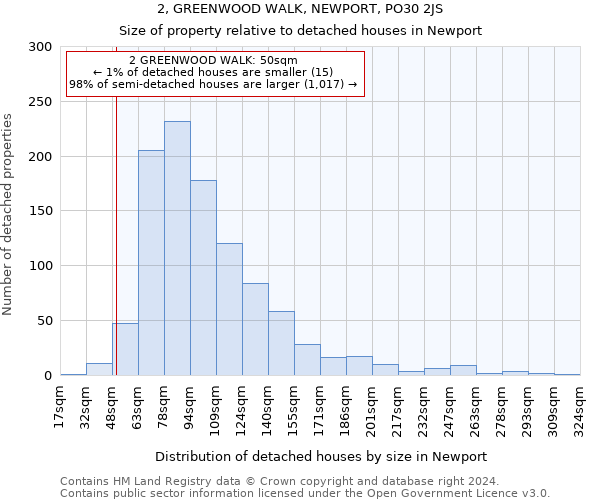 2, GREENWOOD WALK, NEWPORT, PO30 2JS: Size of property relative to detached houses in Newport