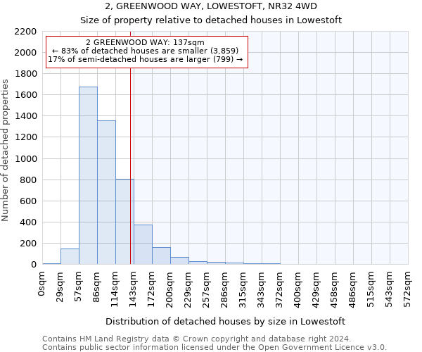 2, GREENWOOD WAY, LOWESTOFT, NR32 4WD: Size of property relative to detached houses in Lowestoft