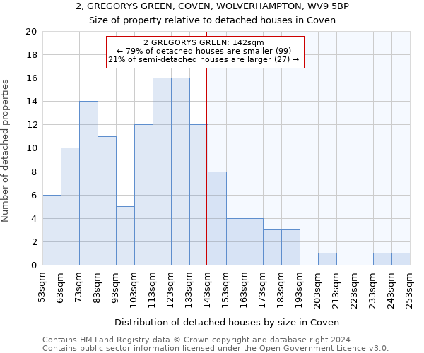 2, GREGORYS GREEN, COVEN, WOLVERHAMPTON, WV9 5BP: Size of property relative to detached houses in Coven