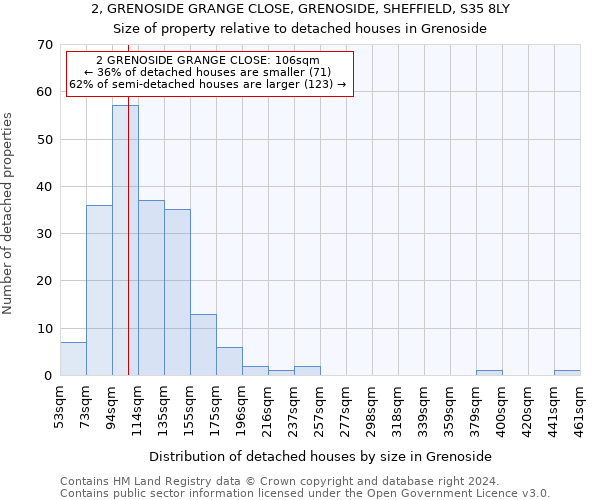 2, GRENOSIDE GRANGE CLOSE, GRENOSIDE, SHEFFIELD, S35 8LY: Size of property relative to detached houses in Grenoside