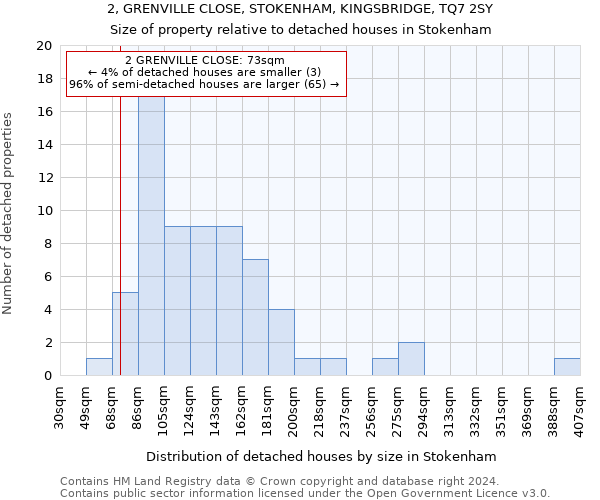 2, GRENVILLE CLOSE, STOKENHAM, KINGSBRIDGE, TQ7 2SY: Size of property relative to detached houses in Stokenham